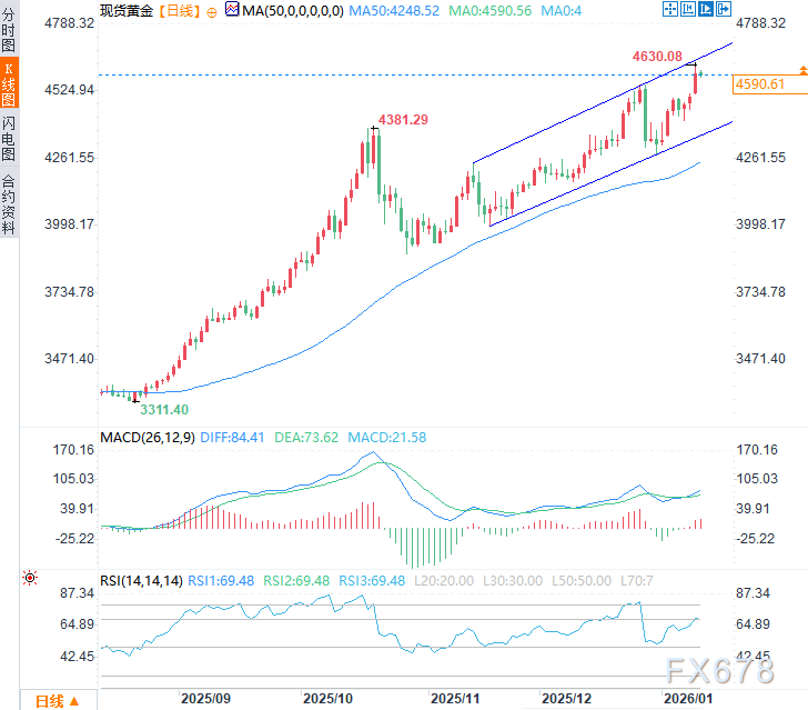 黄金高位震荡，今夜CPI数据来袭，多头决战4650美元关口 image 1