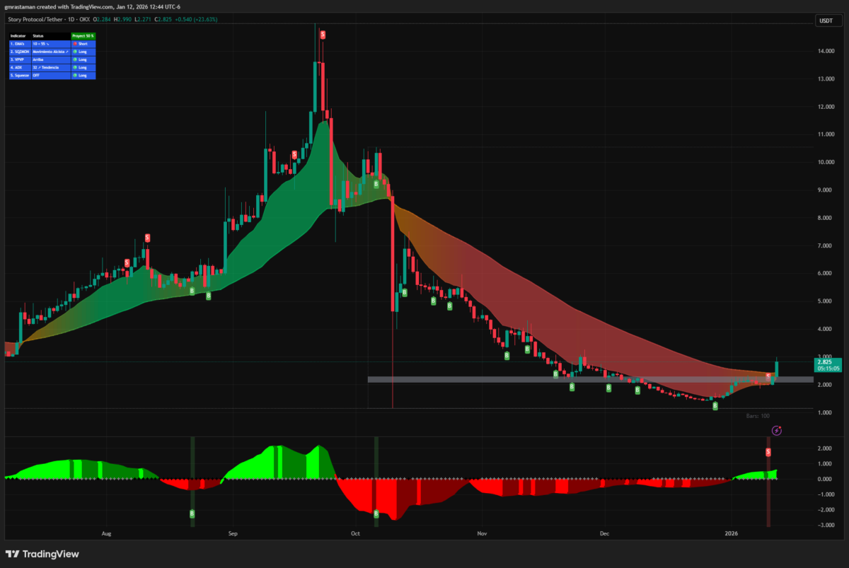 Story Protocol (IP) Rallies 26% Over 24 Hours As Asian Demand Surges