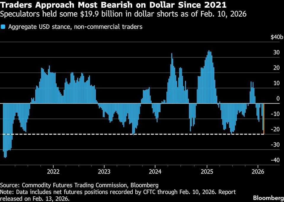 Dollar Set for Strongest Weekly Gain Since October as Expectations for Fed Rate Cuts Diminish