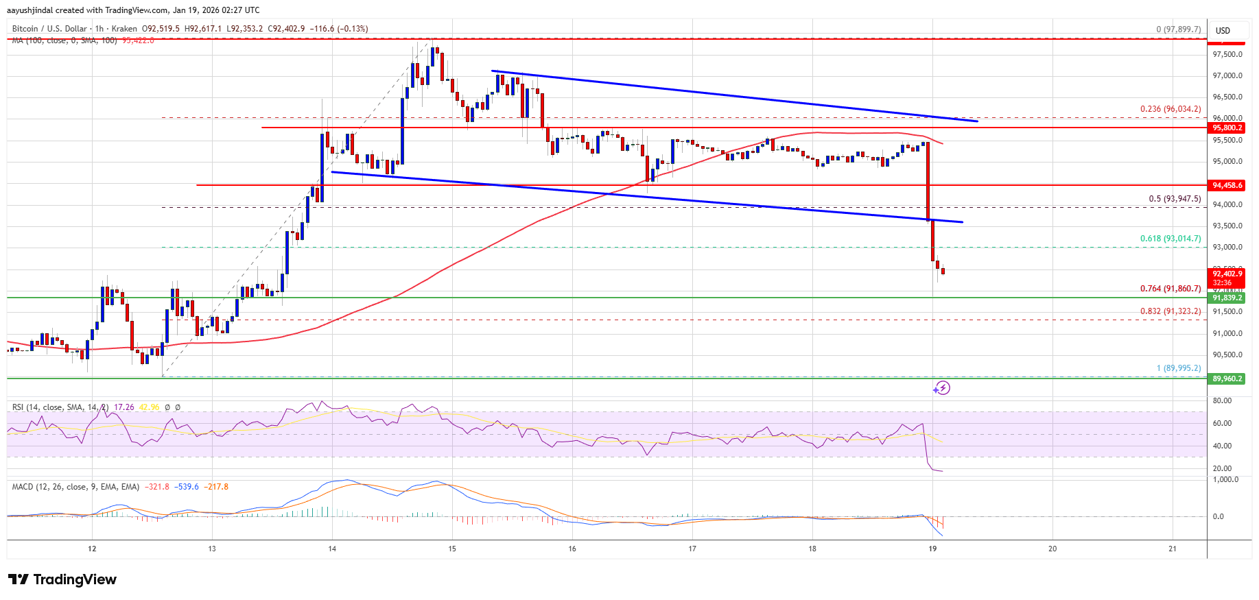 Bitcoin Price Sharp Pullback Raises One Question: Will $92K Hold?