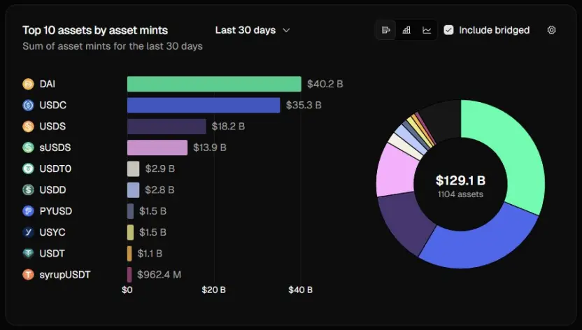 Trong tháng qua, stablecoin chứng kiến làn sóng mint mạnh mẽ, USDD với khối lượng mint đạt 2.8 tỷ, xếp thứ 6 hàng đầu