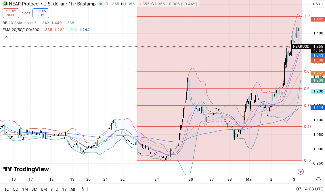 NEAR Protocol Price Prediction: NEAR Eyes Short-Term Rally Amid Stabilizing Flows image 2