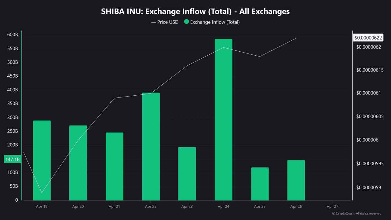 Shiba Inu inflows drop by 400B SHIB – Is a breakout possible?