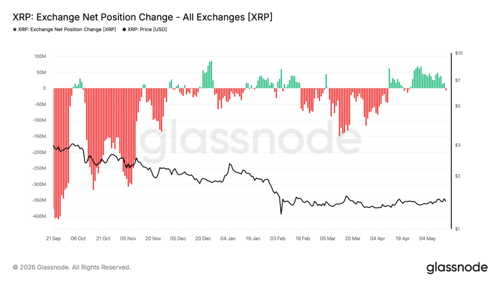XRP Analyse: Onchain-Aktivität boomt nach Rally image 2
