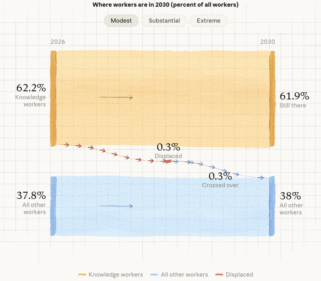 A社警告：AI催生GDP暴涨32%，美国白领却或被斩杀 image 6