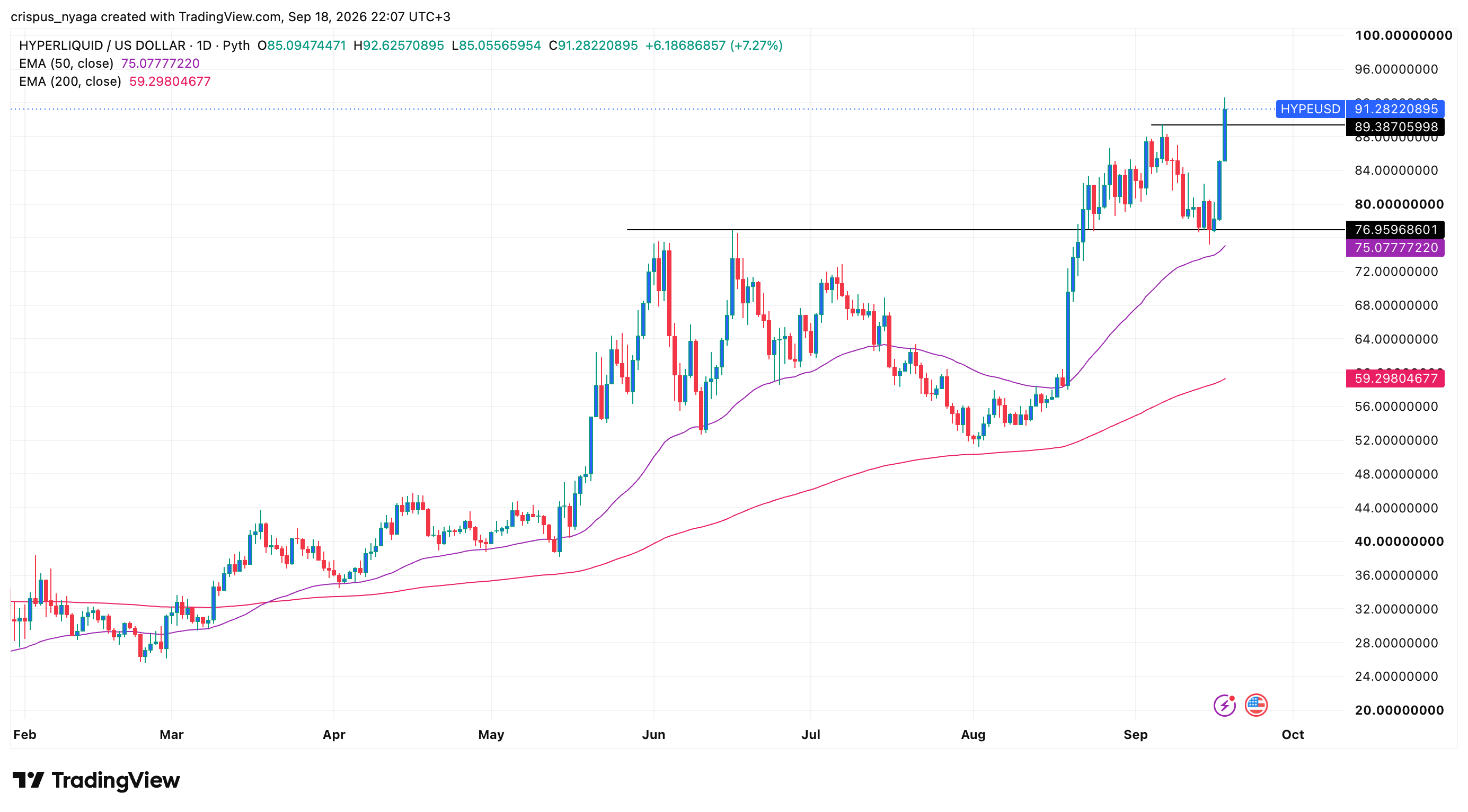 Top crypto price predictions: Near Protocol, Venice Token, Hyperliquid image 4