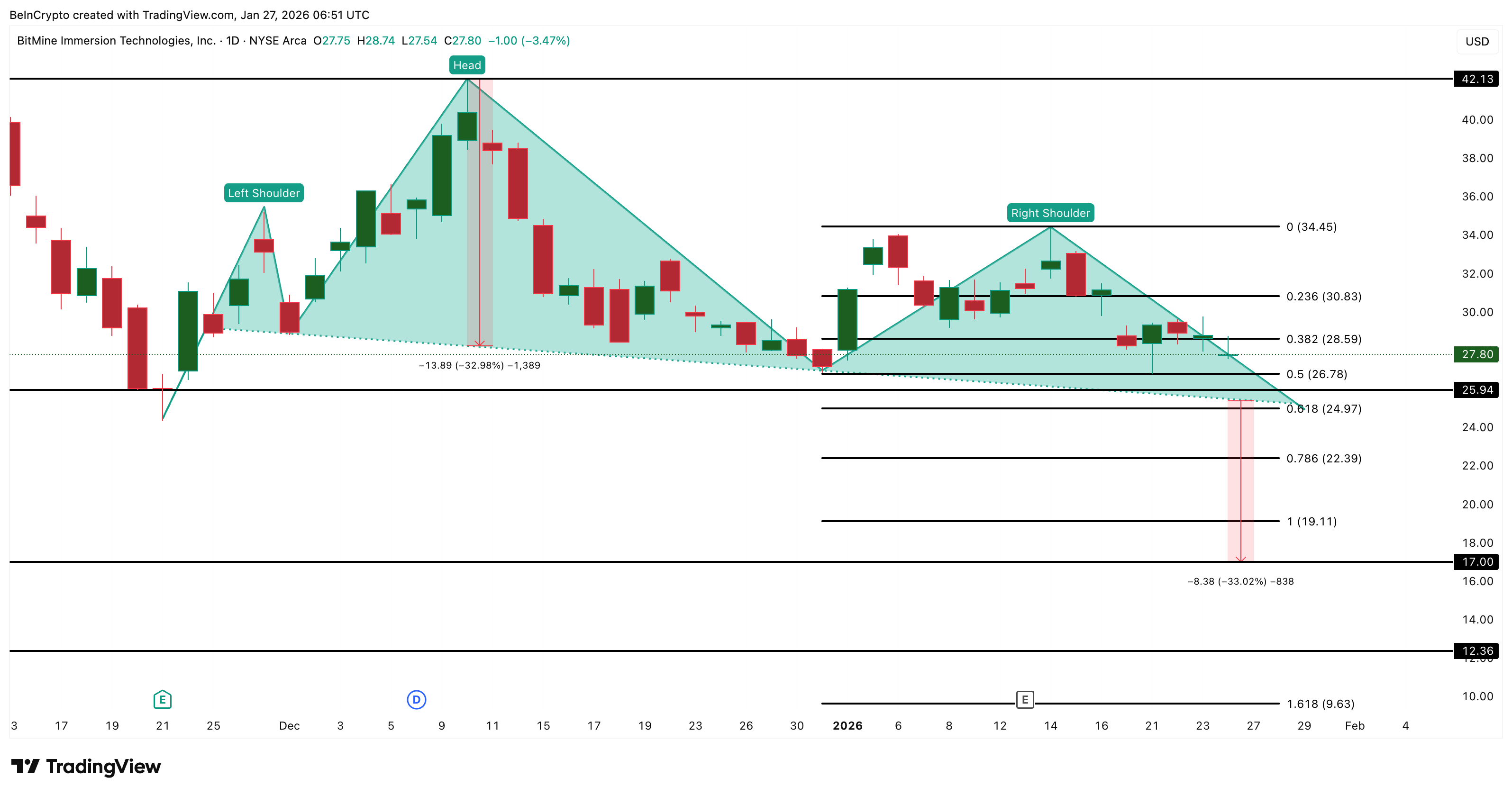Is BitMine’s 4 Million ETH Stash Putting BMNR Price on a 30% Risk Path? Charts Reveal More image 6