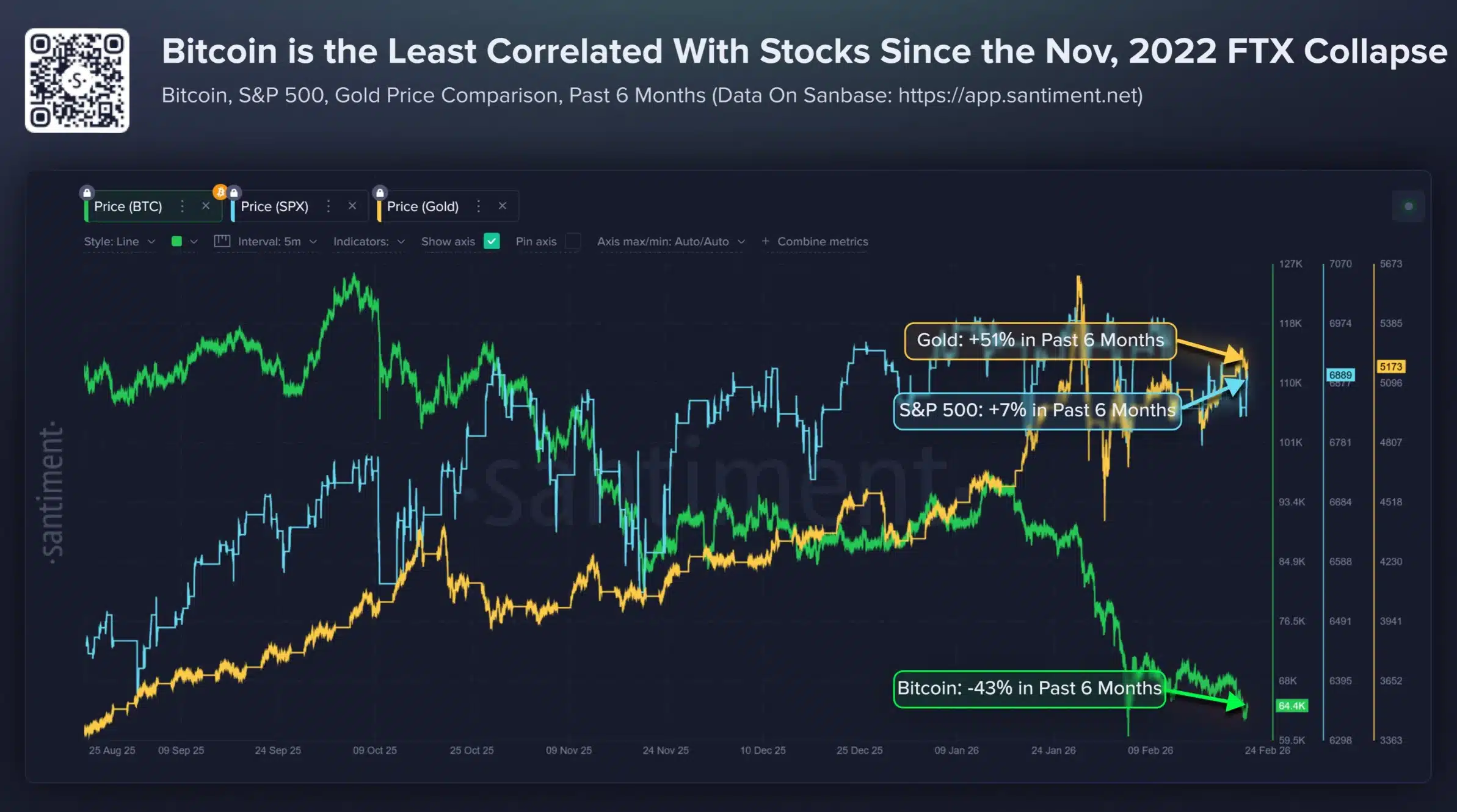 Bitcoin breaks from the S&P 500 – Why THIS gap with Gold is ‘warning’ image 0