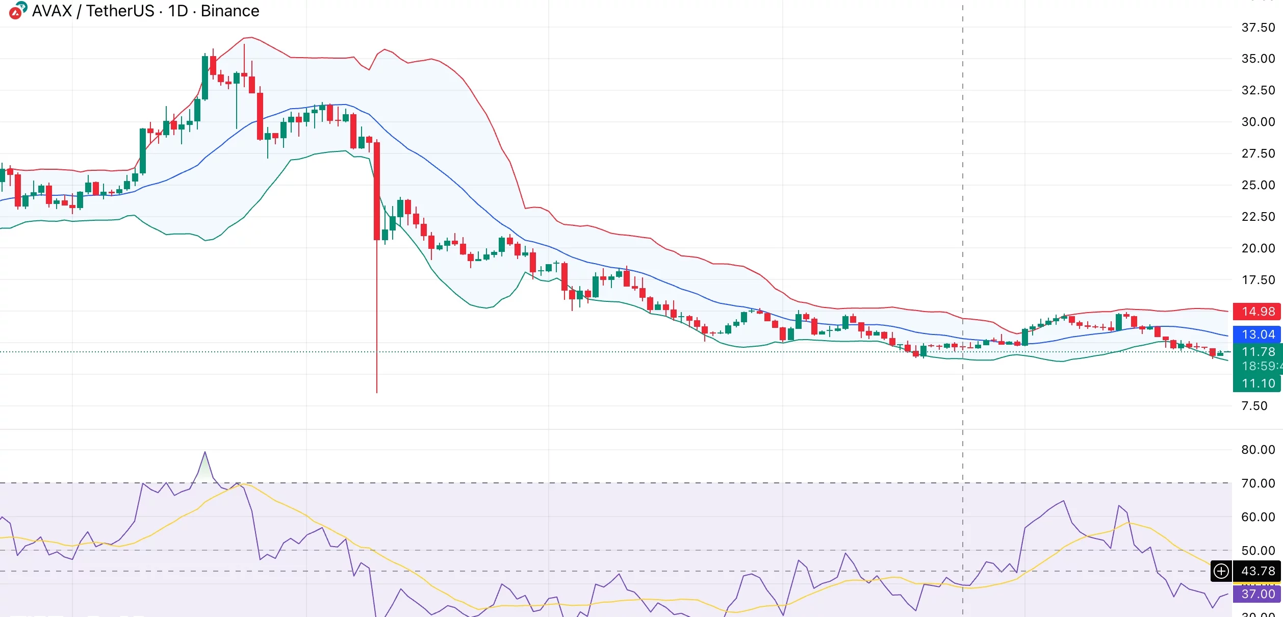  Avalanche price compresses near $12 support as VanEck launches first AVAX ETF 