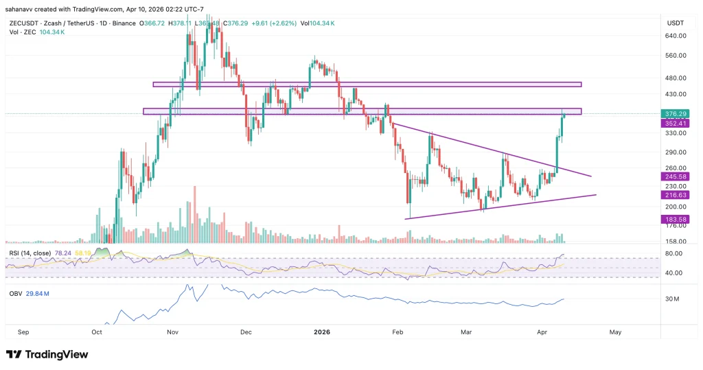 Zcash (ZEC) Price Analysis: $400 in Sight or Resistance Ahead? image 2