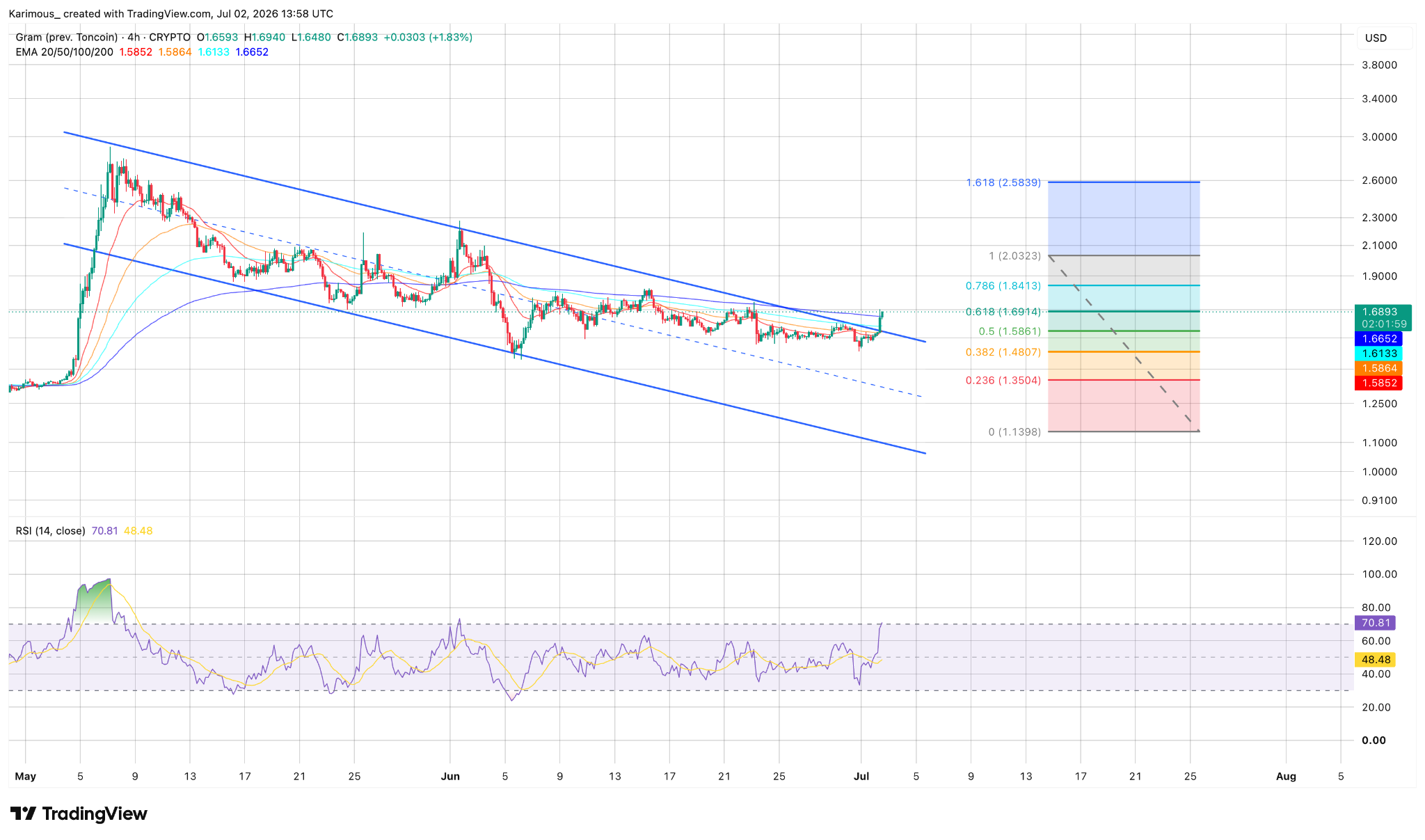 GRAM Price Analysis: Can Telegram Push GRAM Back Above $2?  image 0