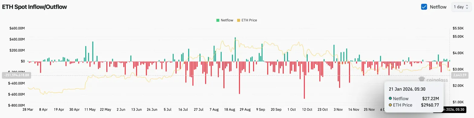 Ethereum Price Prediction: $100M Institutional Buy Meets Channel Breakdown Below $3K image 0