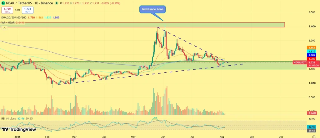 NEAR Price Outlook: Stablecoin Boom Fuels Recovery Hopes for Near Protocol