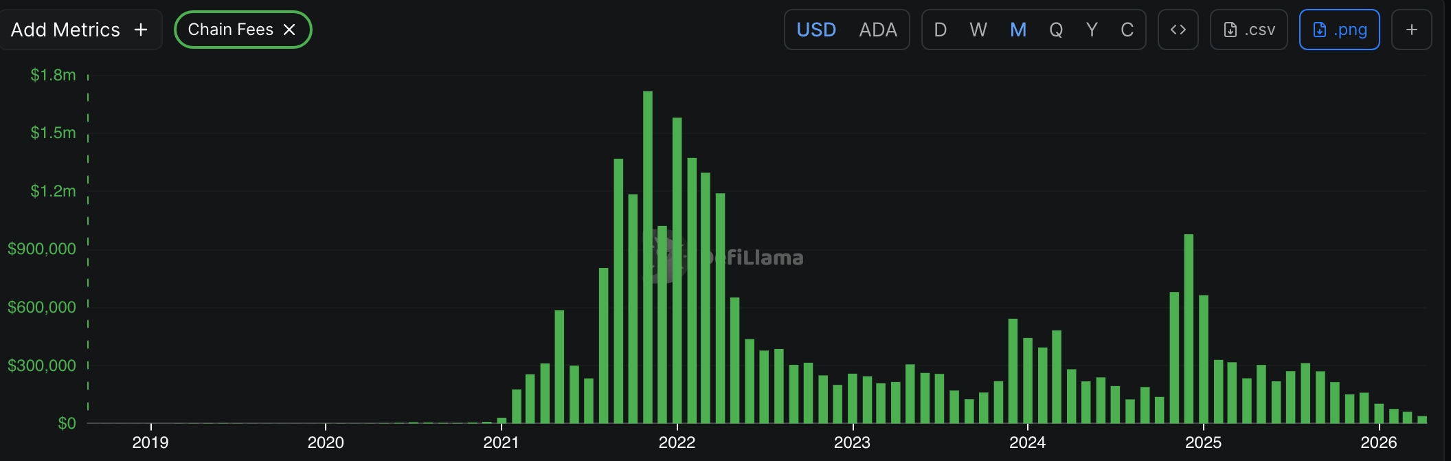 Cardano price prediction as chain fees craters to just $38k image 2