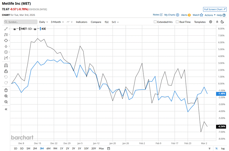 How does MetLife's stock performance stack up against other insurance companies?
