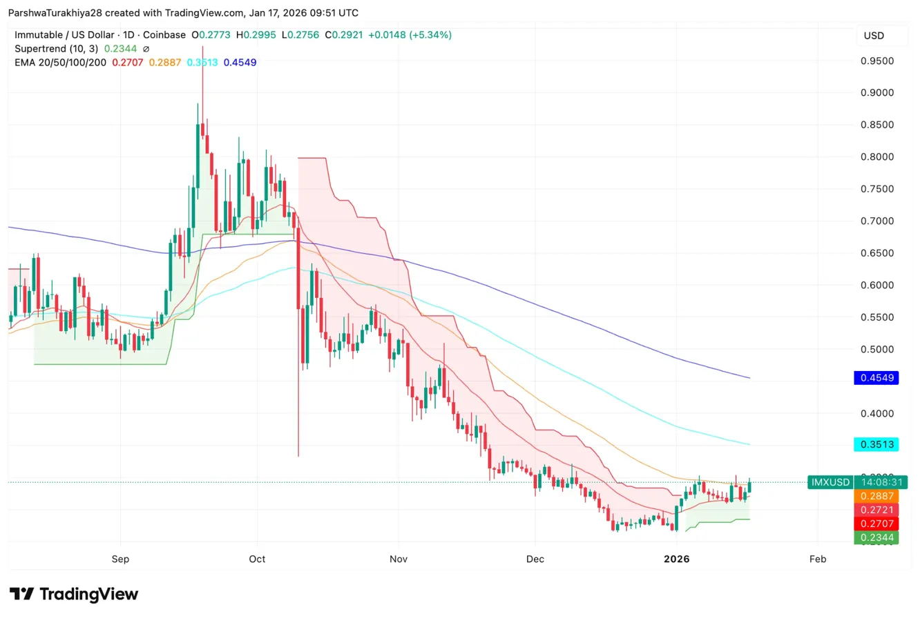 Immutable Price Prediction: Cup Pattern Targets $0.35 As IMX Clears 50 EMA