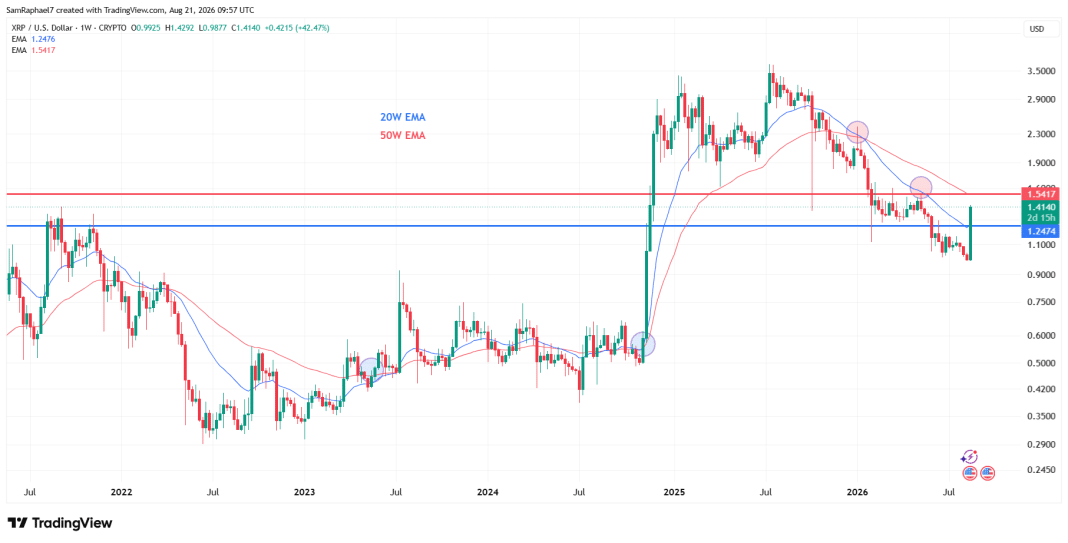 XRP Spikes 39%, Sits Among Top Gainers as Price Reclaims 3-Month Peak Above $1.4 image 3