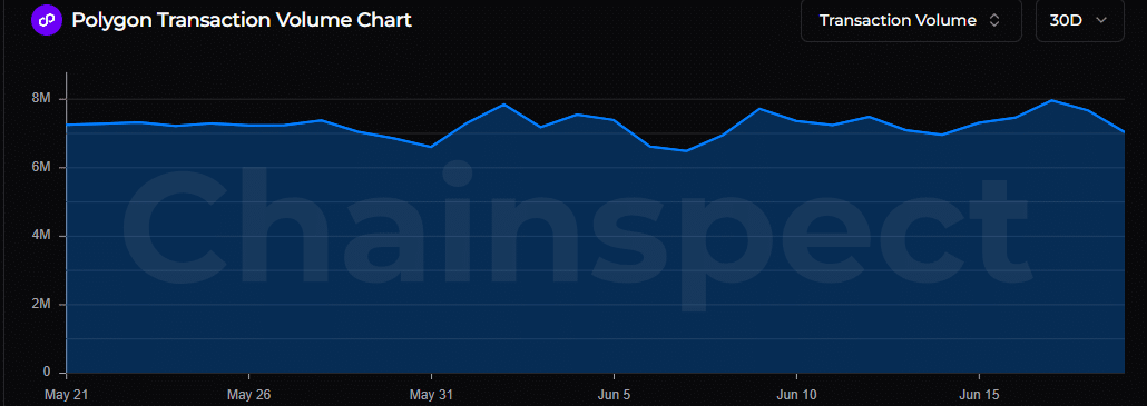 Why Polygon’s 7.95M transactions surge could fuel POL’s next rally image 2