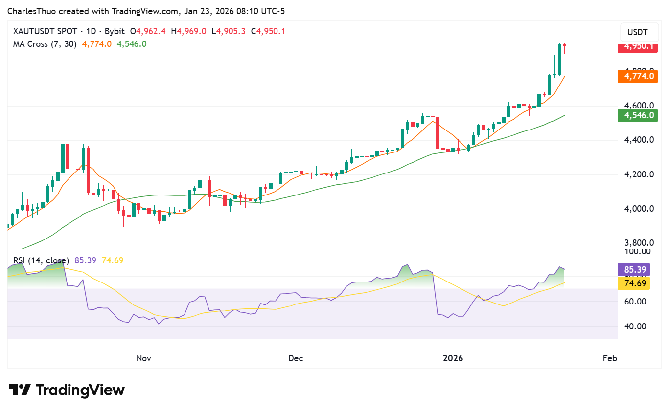 Tether Gold (XAUt) surges as gold approaches $5,000 mark | Bitget News