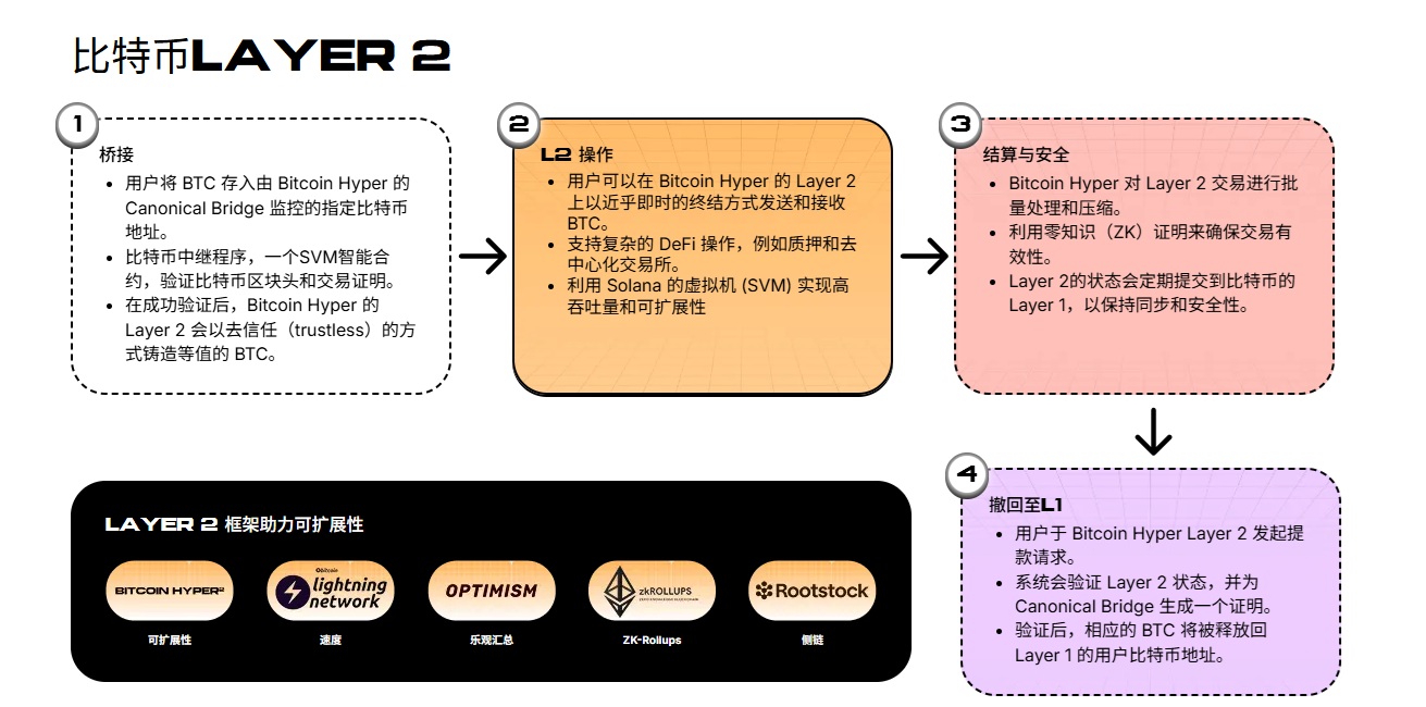 致敬 2013 比特幣暴富神話　最快 L2 項目Bitcoin Hyper開啟新機遇