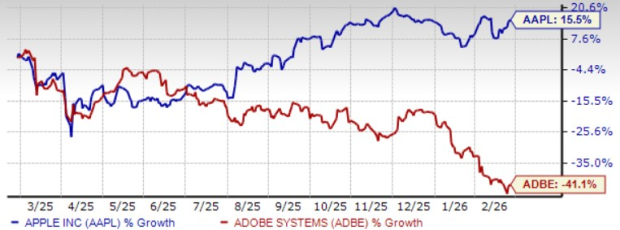 Apple vs. Adobe: Which AI-Driven Tech Stock Has an Edge Now? image 0