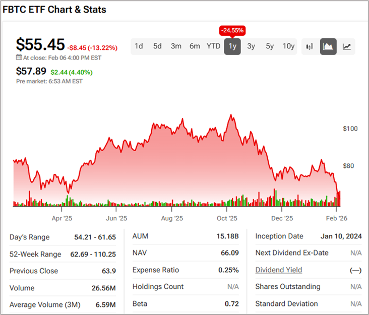 Risk oladigan investorlar uchun yuqori hajmga ega 3 ta eng yaxshi Bitcoin ETF