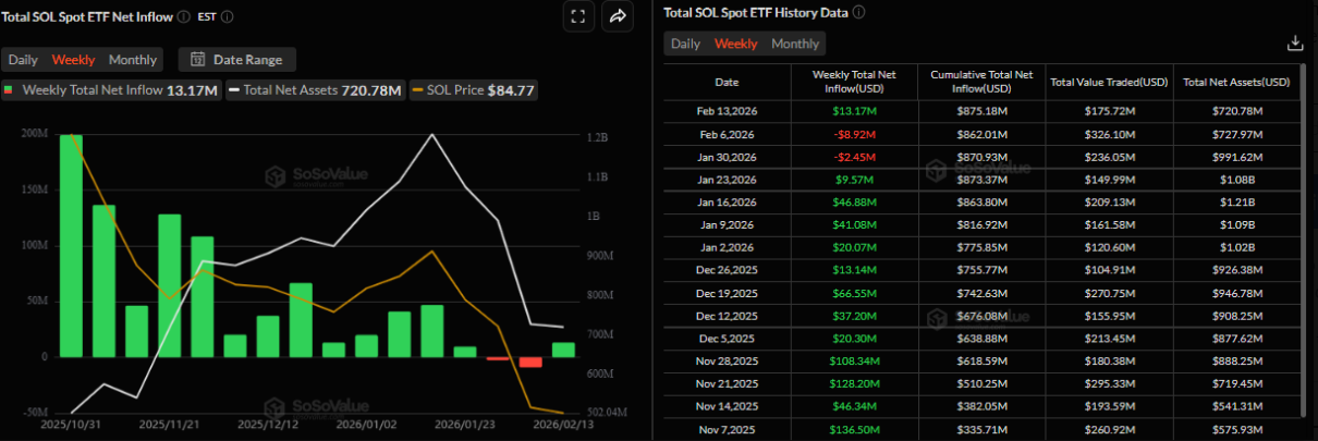 Solana (SOL) củng cố dưới vùng kháng cự then chốt, dòng tiền cho tín hiệu khởi sắc image 0