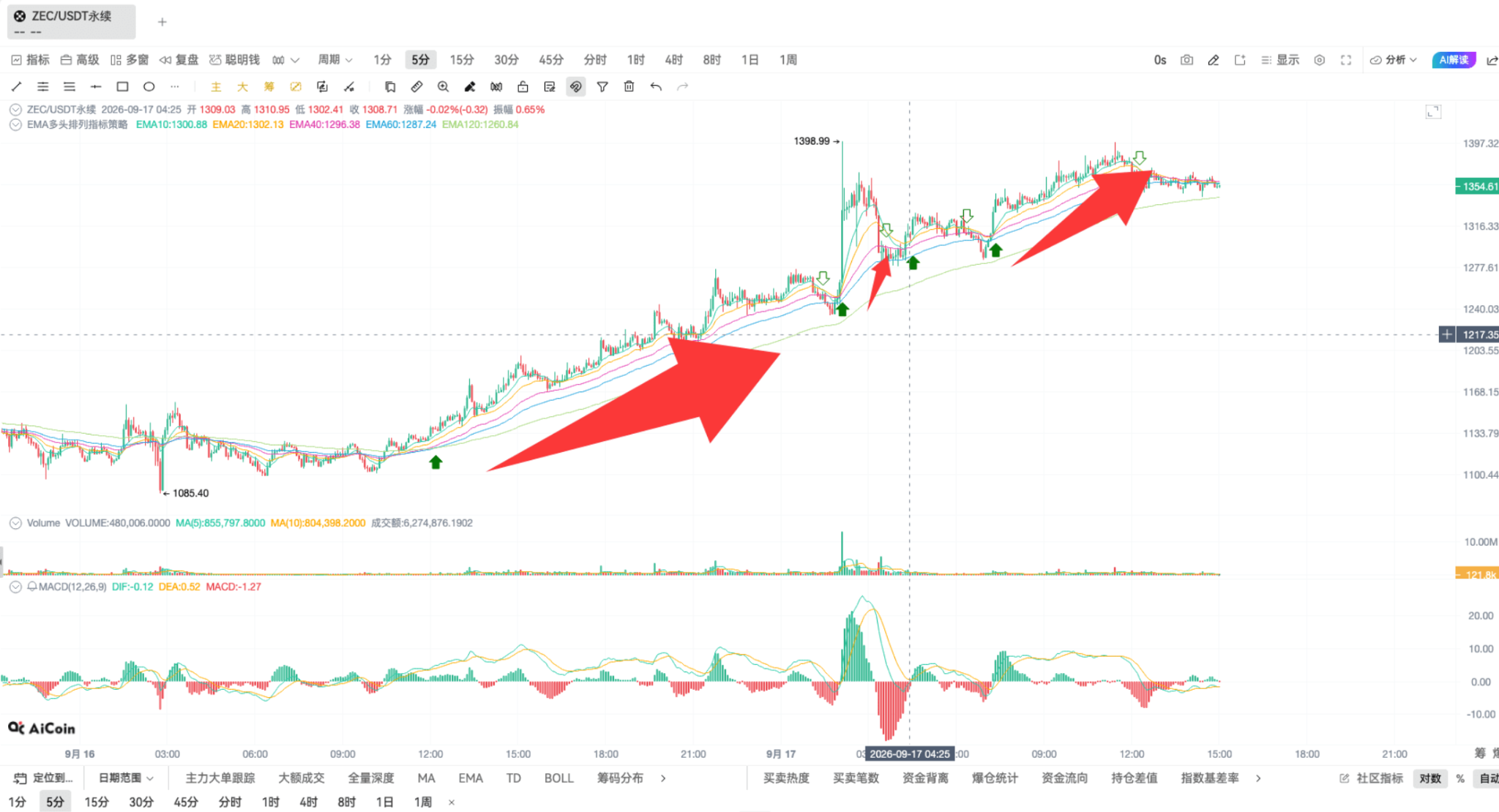 币须会技术|掌握 EMA 共振,开仓准、拿得稳、赚得多 image 9