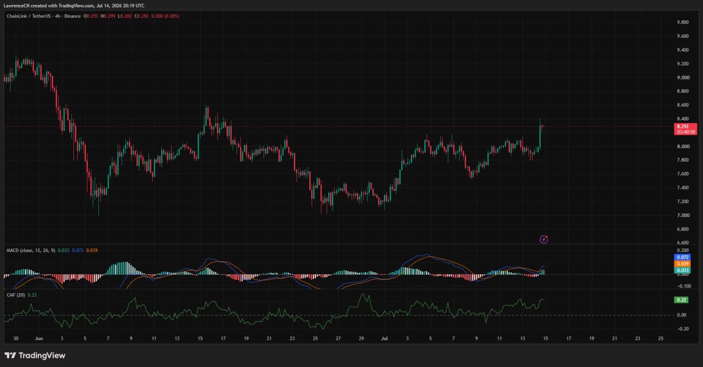 Chainlink price jumps 5% as Mantle’s $2.5B CCIP migration boosts LINK demand