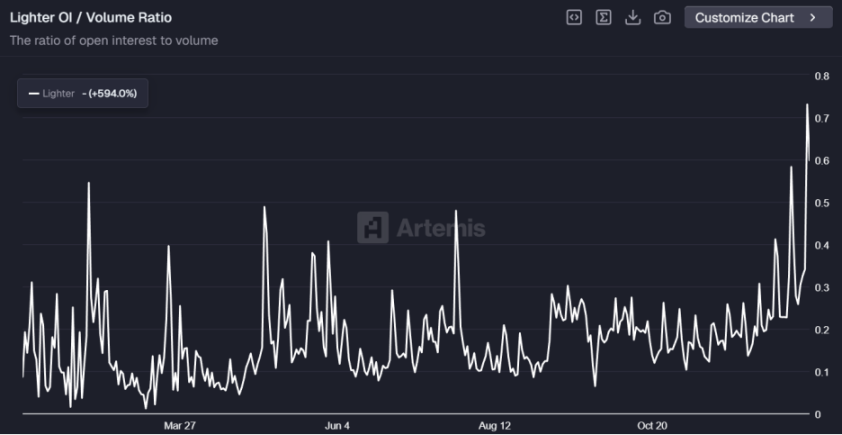  空投 6.75 亿美元却引发分配争议，Lighter 直面发币后用户留存挑战 