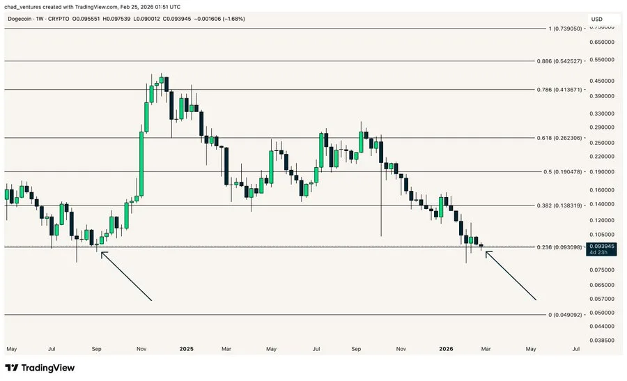 Dogecoin Price Prediction: Can DOGE Break Above $0.105 Resistance? image 2