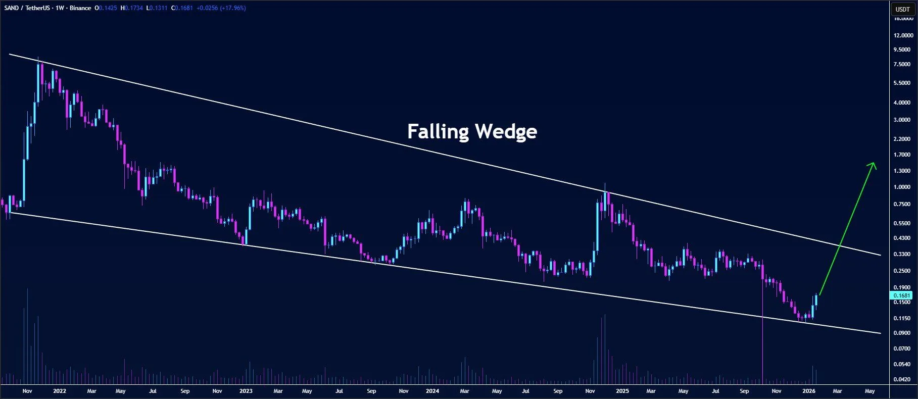 SAND Price Prediction: 27% Weekly Gain Could Push $0.20 image 5