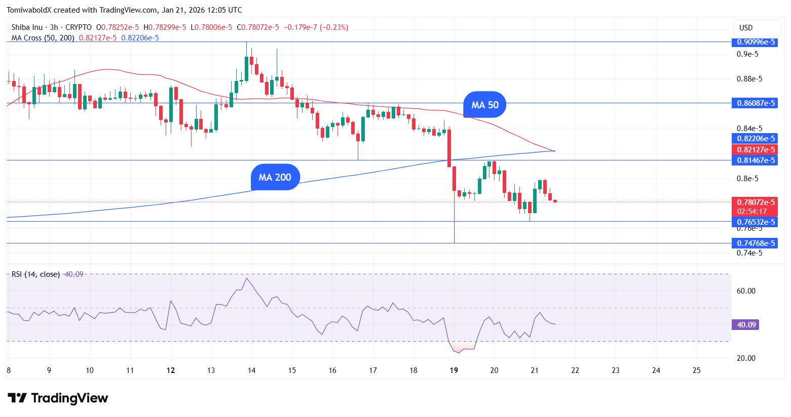 SHIB Alert: First Three-Hour Death Cross Flashes on Chart in 2026, Is It Important? image 2