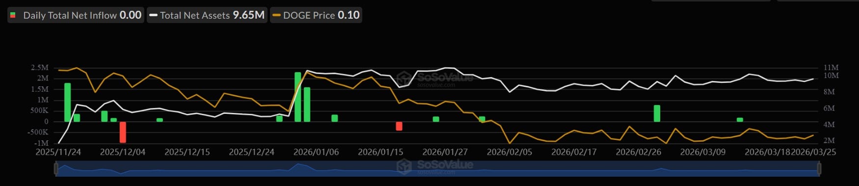 Dogecoin ETF Bags $0 Inflow Despite 5% DOGE Price Slip