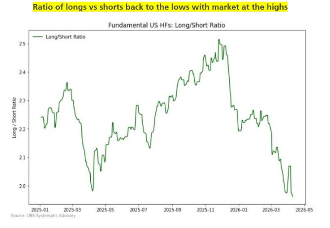 Positions Severely Underweight, Unable to Keep Up with US Stock Market Rebound, Hedge Funds Engage in "Panic Buying" image