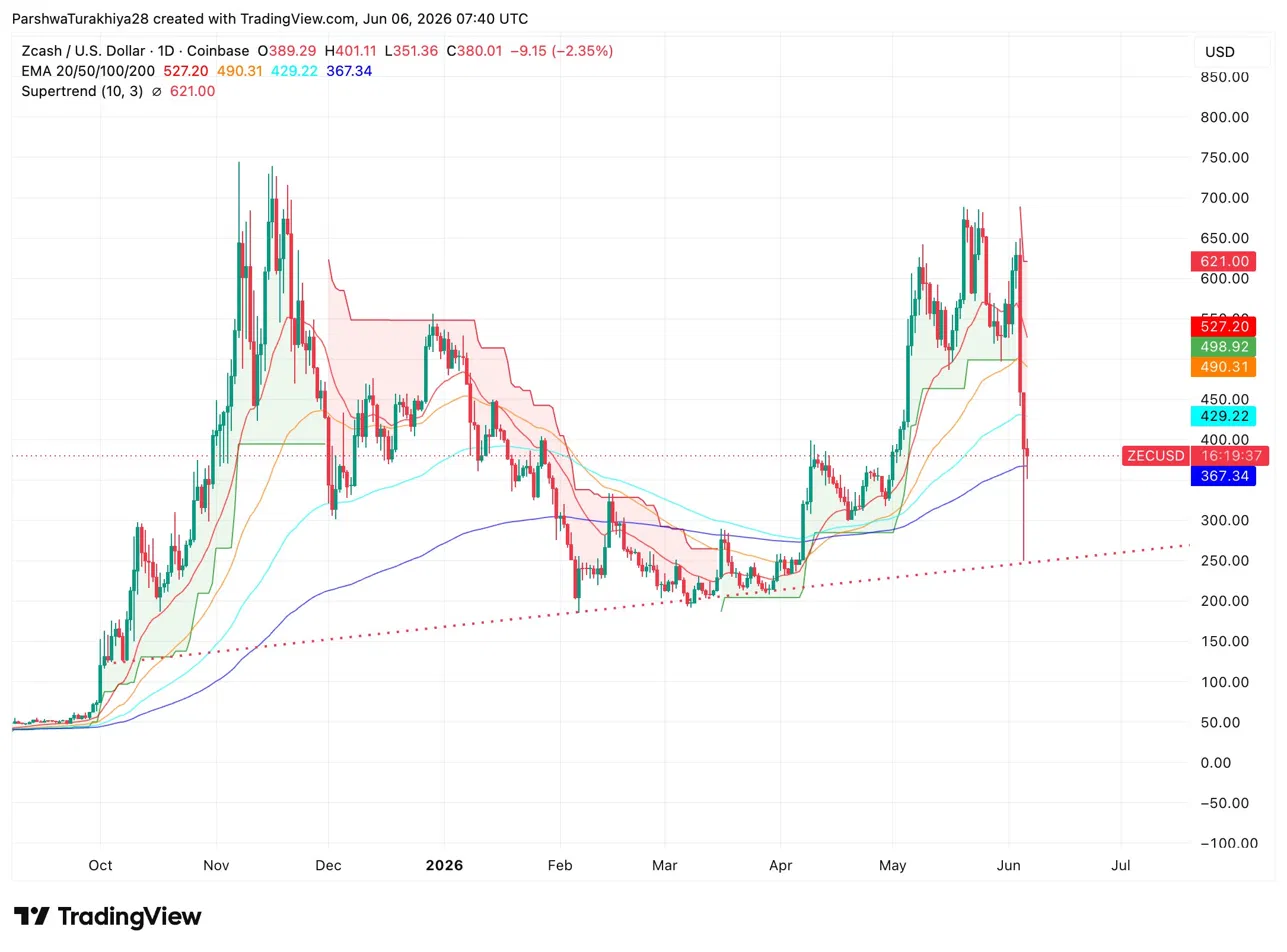 Zcash Price Prediction: A Four-Year Bug Wiped 40% From ZEC in One Day and Arthur Hayes Sold Everything image 2