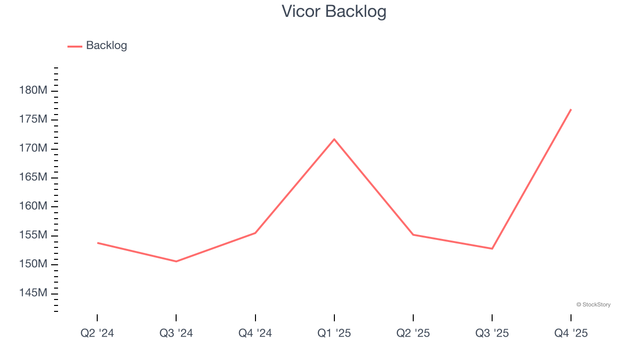 Vicor (NASDAQ:VICR) Posts Q4 CY2025 Sales In Line With Estimates image