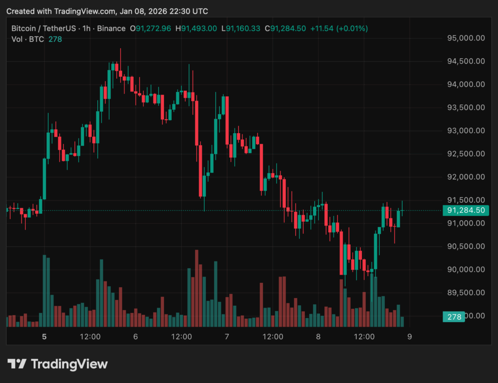 Bitcoin 2026: Rally oder Rücksetzer? Bitcoin wartet auf Washington