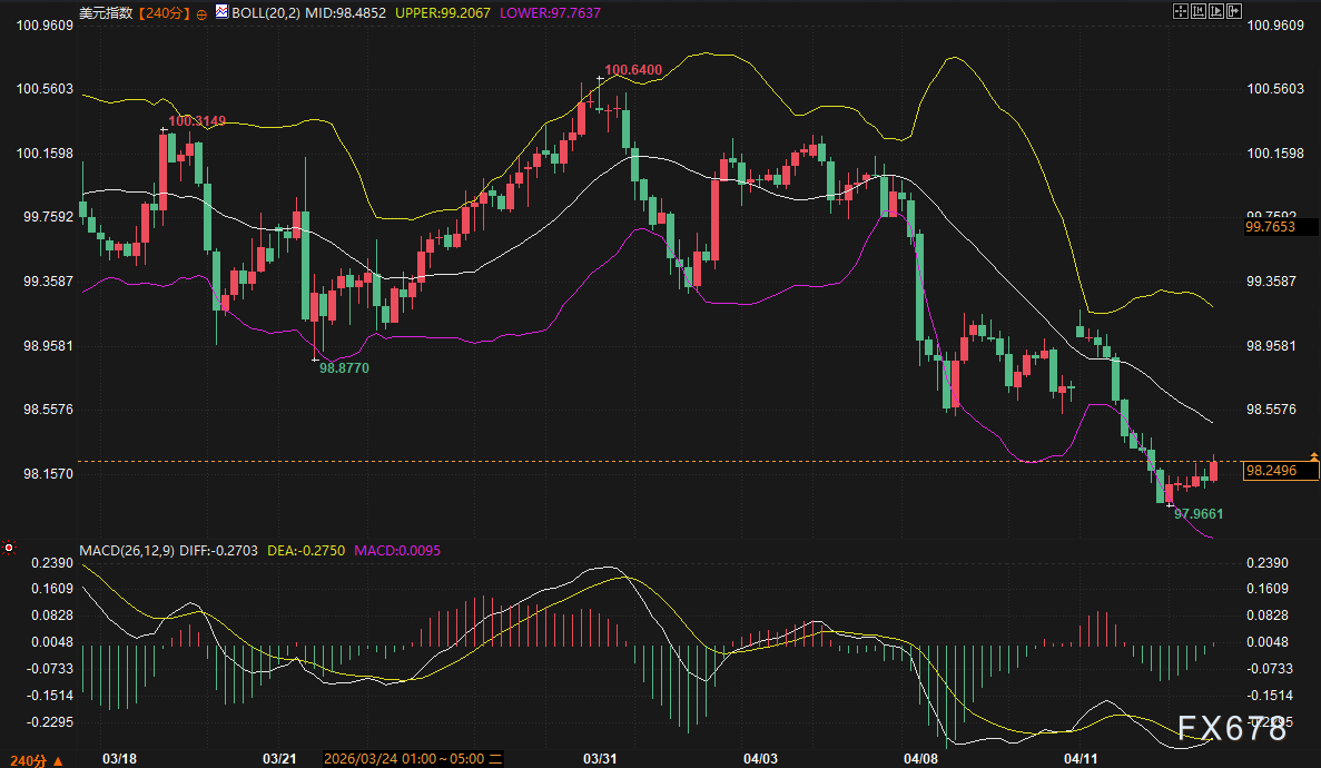 黄金高位“假突破”现原形？美元低头、美债躺平，市场在等一声惊雷！