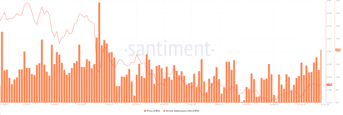 Curve DAO (CRV) đối mặt vùng kháng cự then chốt giữa làn sóng tích lũy của cá voi image 1