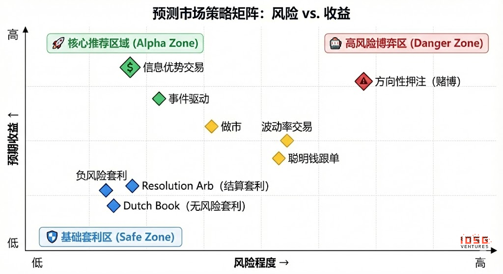 IOSG；让概率成为资产，预测市场智能体前瞻 image 6