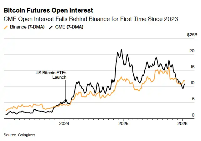 套利时代终结，华尔街撤出比特币基差交易