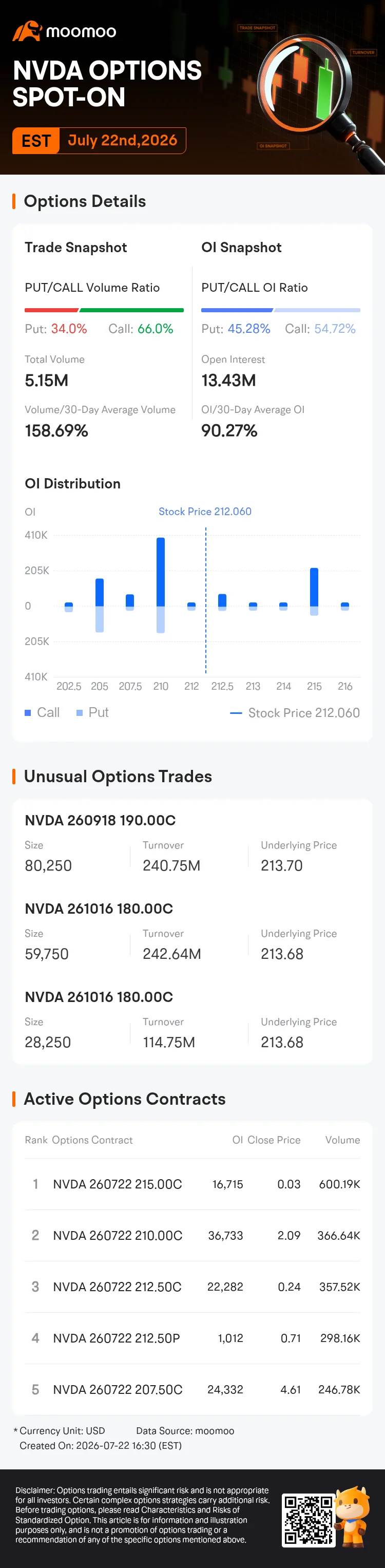  NVIDIA Options Spot-On: On July 22nd, 5.15 Million Contracts Were Traded, With 13.43 Million Open Interest 