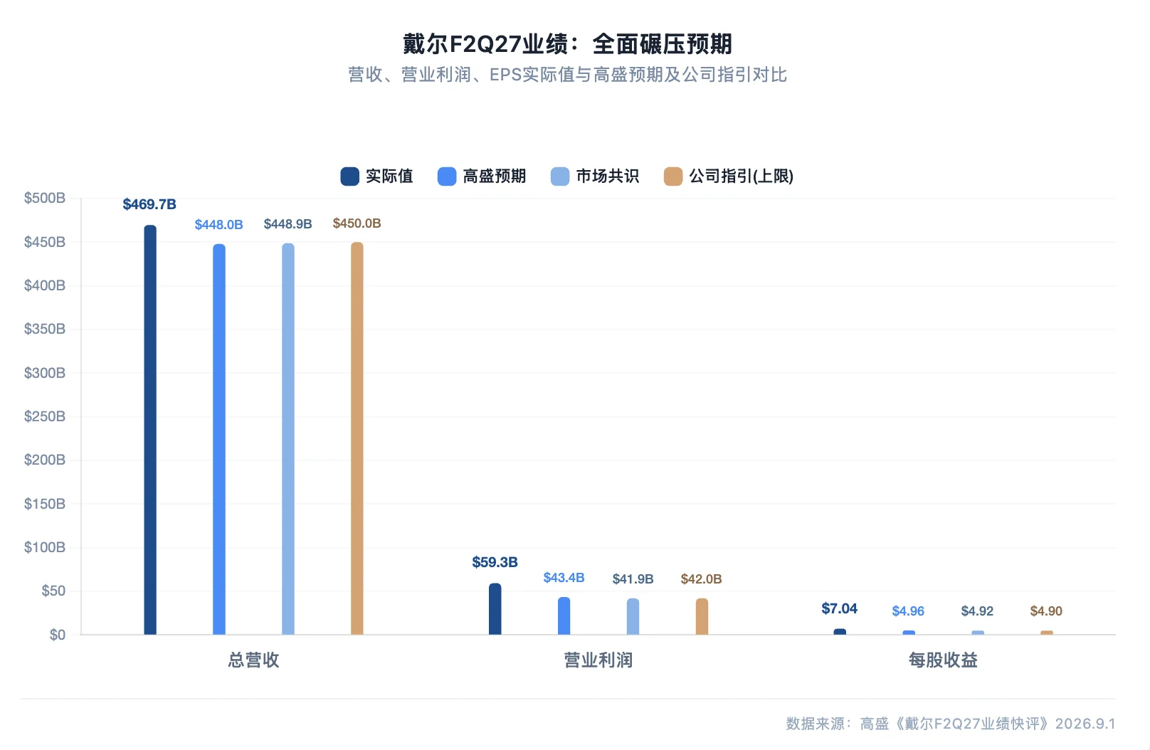 高盛研报解读:AI 服务器订单 609 亿,戴尔上修全年指引至 1920 亿 image 0