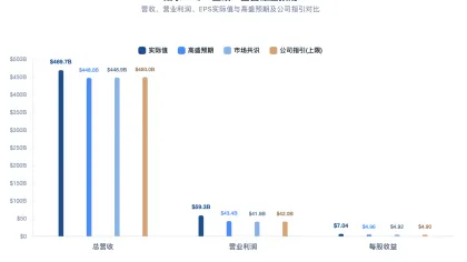 高盛研报解读:AI 服务器订单 609 亿,戴尔上修全年指引至 1920 亿