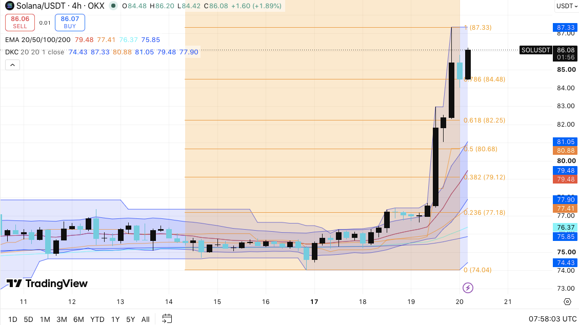 Solana Price Prediction: SOL Eyes $90 as Network Clock Speeds Up