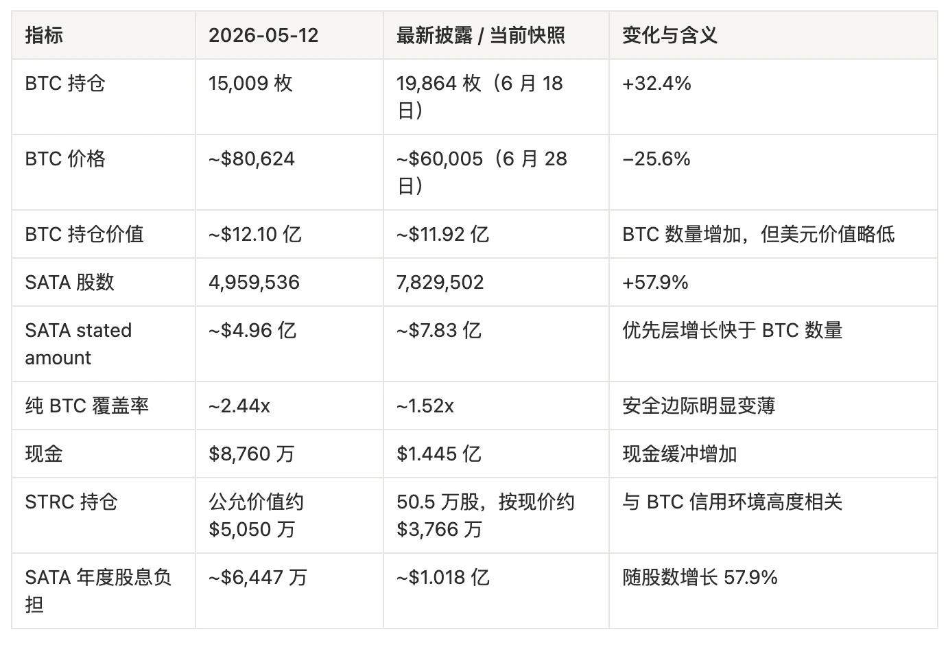 13% 每日到账之后, SATA 为什么还是跌了? image 0