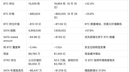13% 每日到账之后， SATA 为什么还是跌了？