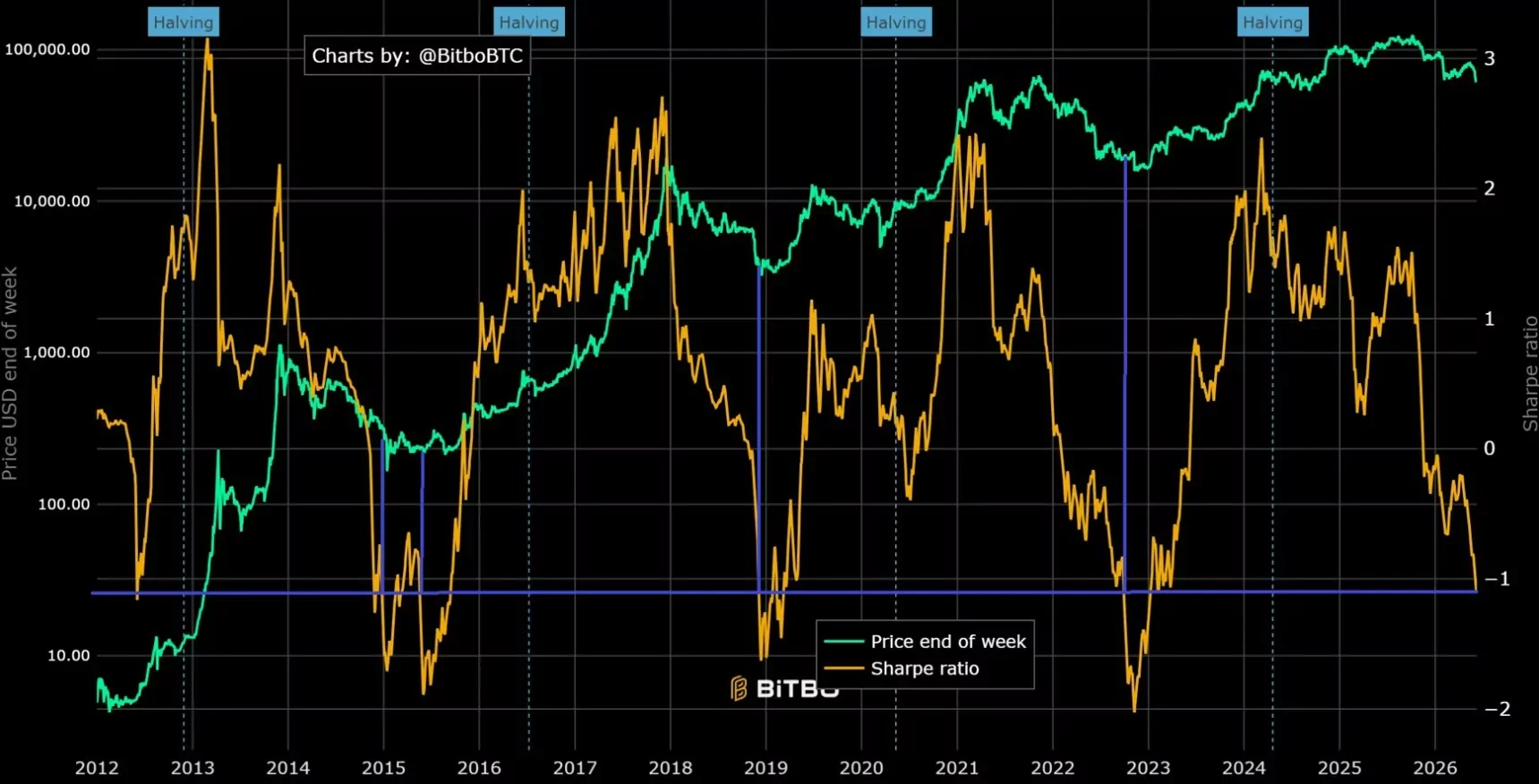 Bitcoin : comment utiliser le ratio de Sharpe pour repérer les zones de creux cycliques ? L'analyse de Vincent Ganne image 0