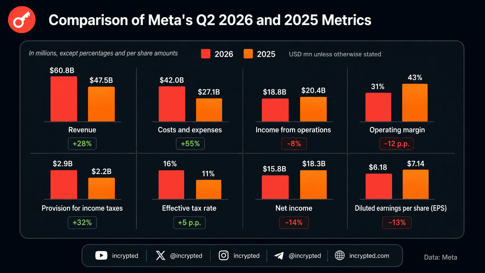 Акции Meta упали на 9% на фоне публикации отчета за II квартал 